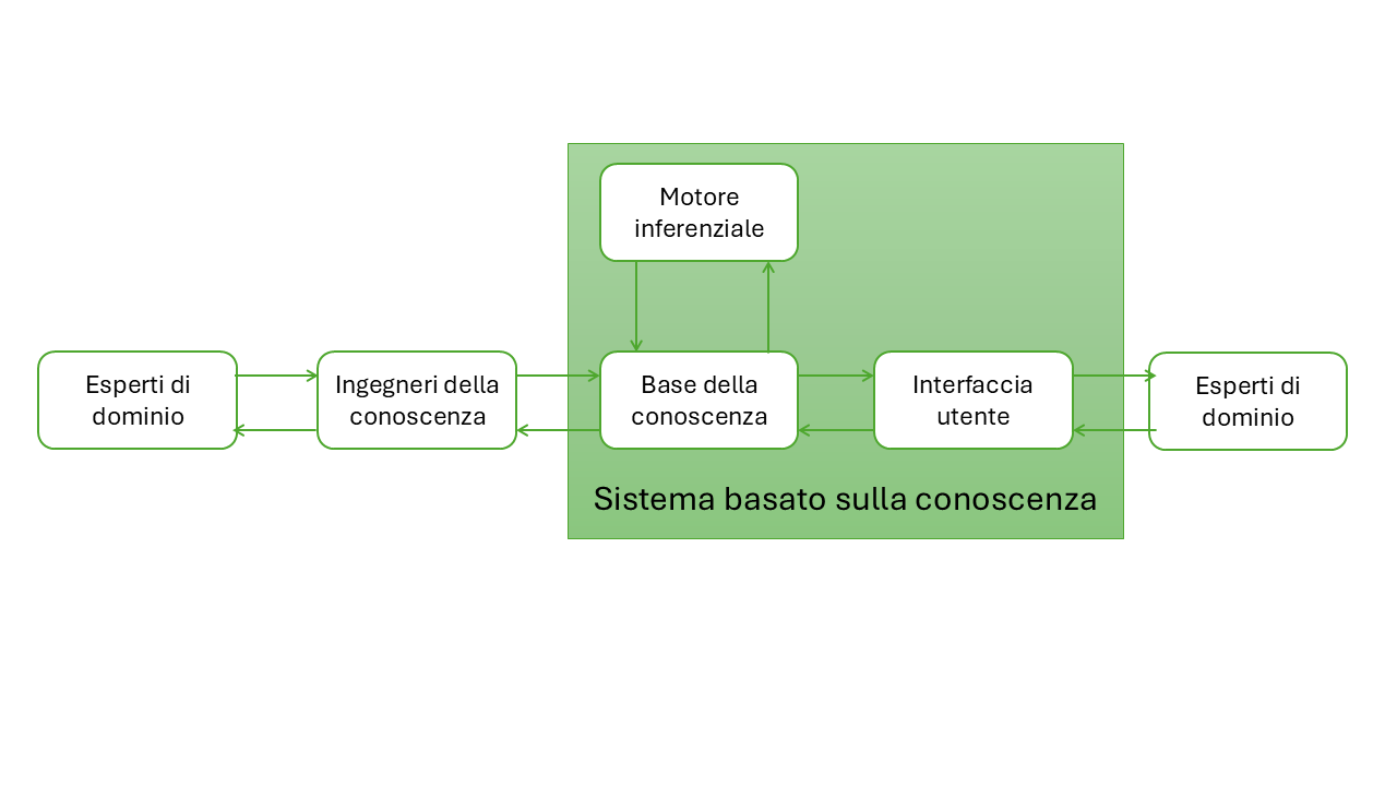 Processo di creazione e gestione di un sistema basato sulla conoscenza